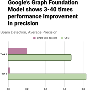 O novo modelo de fundação gráfico do Google captura spam até 40x melhor
