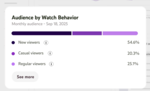 YouTube adiciona novas métricas de visualizador para rastrear a fidelidade do público